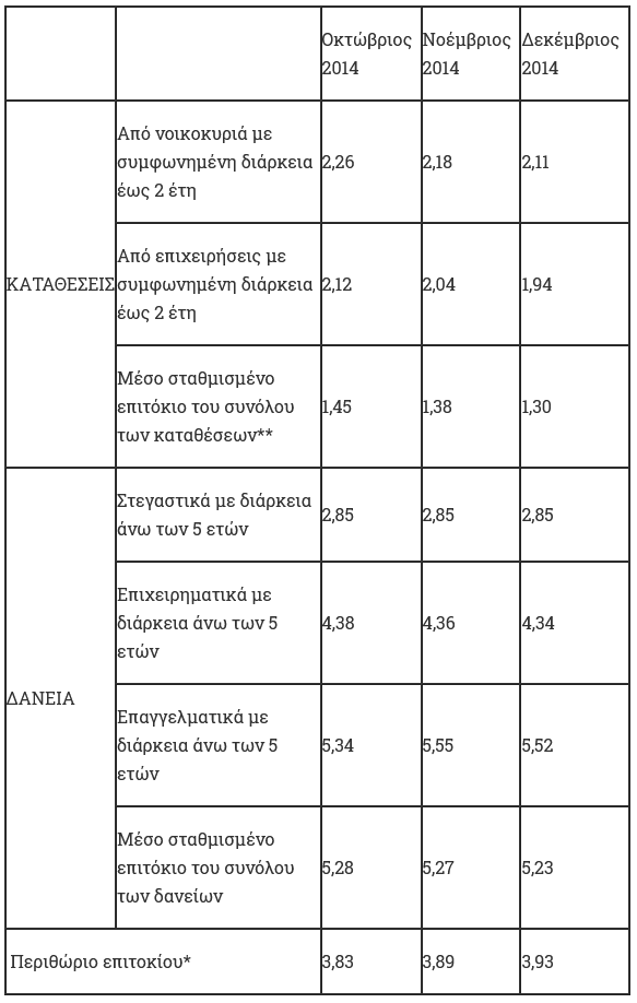 Πτώση-το-Δεκέμβριο-στο-μέσο-σταθμισμένο-επιτόκιο-του-συνόλου-των-νέων