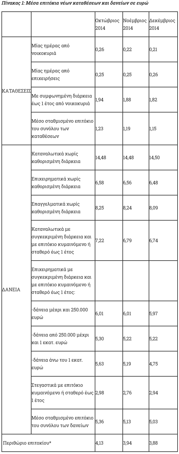 Πτώση το Δεκέμβριο στο μέσο σταθμισμένο επιτόκιο του συνόλου των νέων