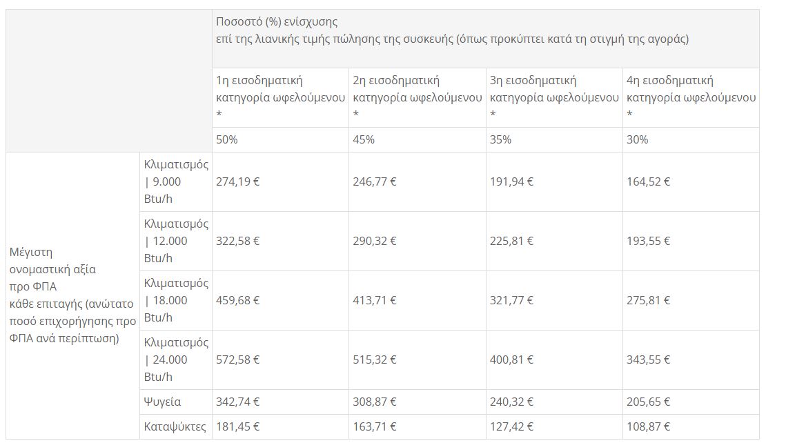 ηλεκτρικές συσκευές 