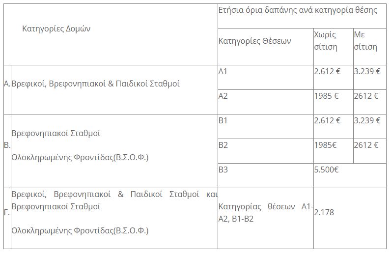 βρεφονηπιακοί σταθμοί