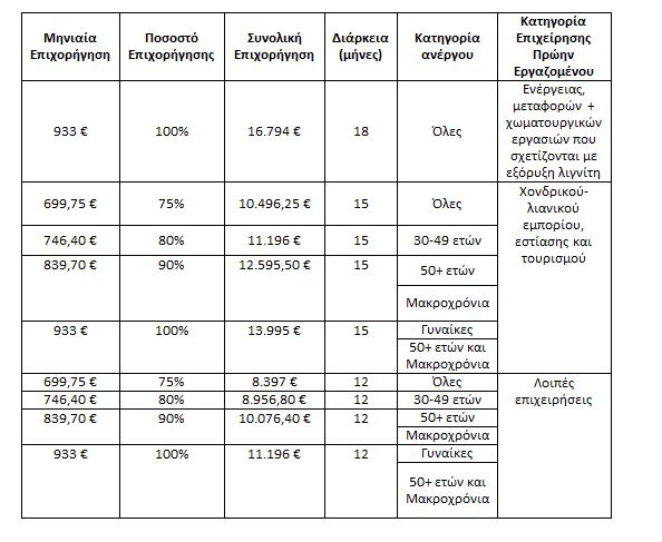 Eordaialive.com - Τα Νέα της Πτολεμαΐδας, Εορδαίας, Κοζάνης ΔΥΠΑ: Από σήμερα ο τρίτος κύκλος ενισχύσεων στις θέσεις εργασίας λιγνιτικών περιοχών - Ωφελούμενοι - Τα ποσοστά επιδότησης