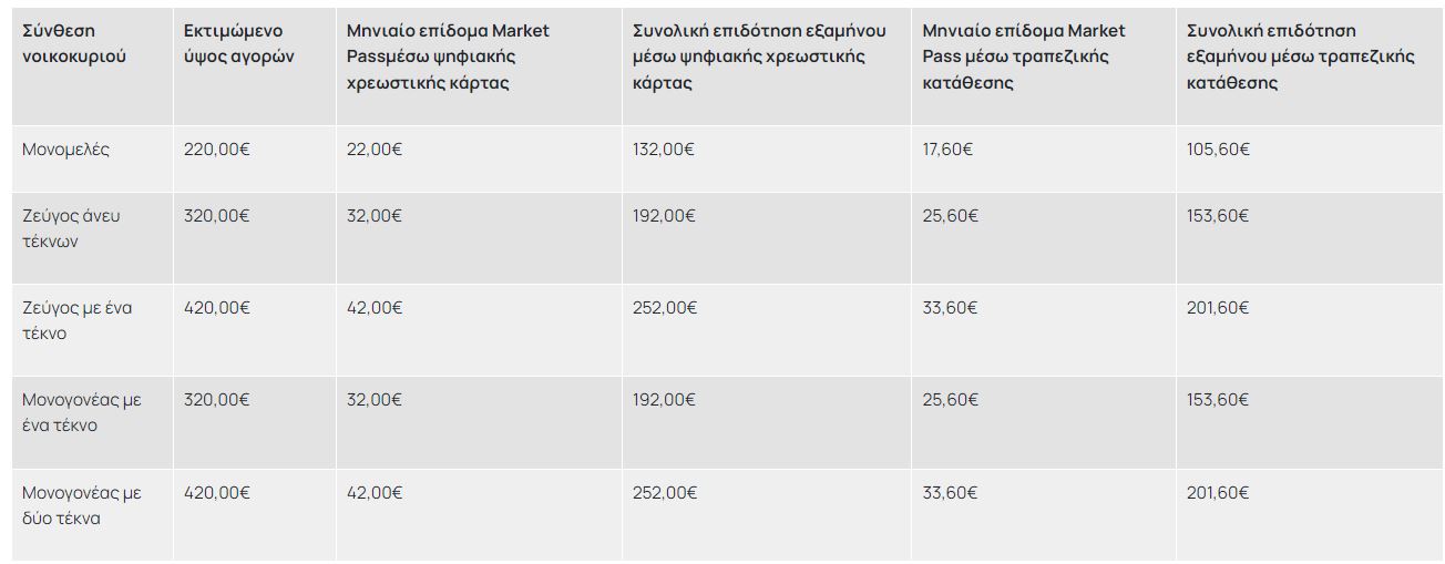 Eordaialive.com - Τα Νέα της Πτολεμαΐδας, Εορδαίας, Κοζάνης Άνοιξε η εφαρμογή για το Market Pass – Έως τις 15 Μαρτίου οι αιτήσεις – Όλα όσα πρέπει να γνωρίζετε