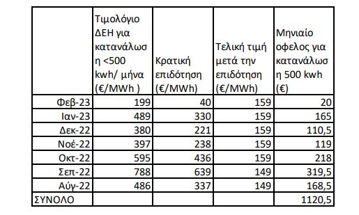 Επιδοτήσεις στο ρεύμα: Το όφελος για ένα μέσο νοικοκυριό 1 Επιδοτήσεις στο ρεύμα: Το όφελος για ένα μέσο νοικοκυριό
