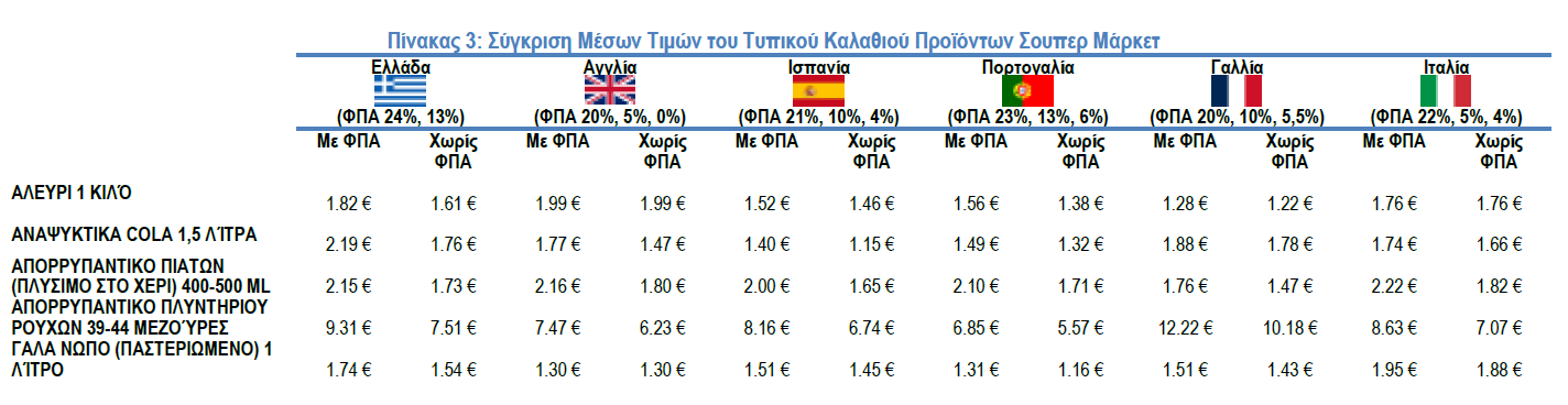 ΙΕΛΚΑ Καλάθι Νοικοκυριού