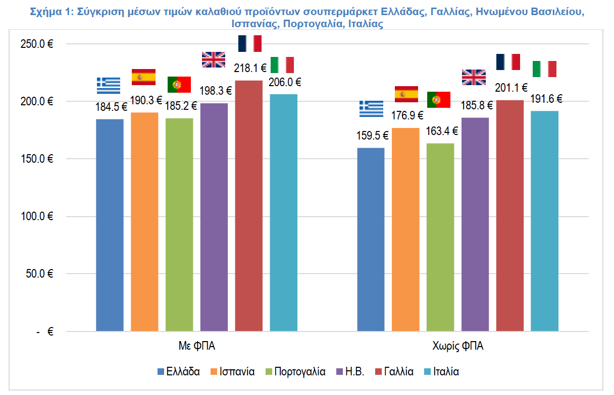 ΙΕΛΚΑ Καλάθι Νοικοκυριού