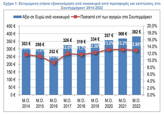 Σούπερ μάρκετ: Πόσα χρήματα κερδίζουν ετησίως οι καταναλωτές από προσφορές και εκπτώσεις – Έρευνα του ΙΕΛΚΑ 1 Σούπερ μάρκετ: Πόσα χρήματα κερδίζουν ετησίως οι καταναλωτές από προσφορές και εκπτώσεις – Έρευνα του ΙΕΛΚΑ