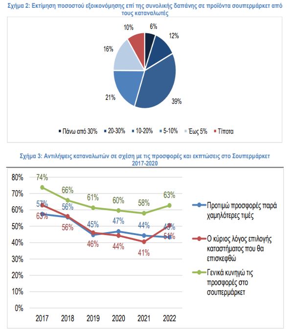 Σούπερ μάρκετ: Πόσα χρήματα κερδίζουν ετησίως οι καταναλωτές από προσφορές και εκπτώσεις – Έρευνα του ΙΕΛΚΑ
