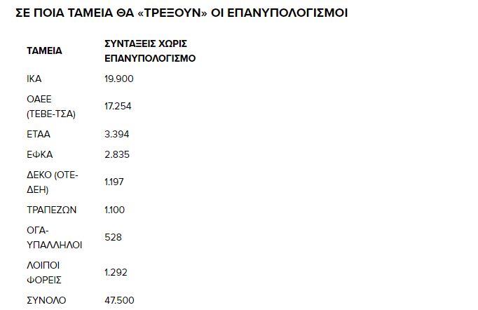 Eordaialive.com - Τα Νέα της Πτολεμαΐδας, Εορδαίας, Κοζάνης Συντάξεις: Έρχονται αυξήσεις έως και 143 ευρώ και αναδρομικά μέχρι και 6.300 ευρώ – Όλες οι λεπτομέρειες