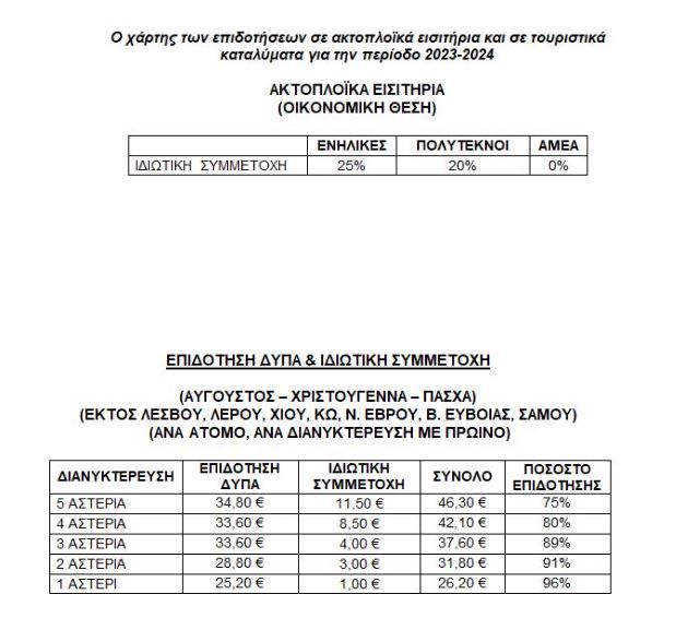 Κοινωνικός Τουρισμός 2023-2024: Ποιοι ΑΦΜ μπορούν να κάνουν αίτηση σήμερα