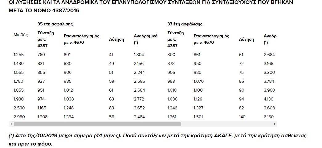 Eordaialive.com - Τα Νέα της Πτολεμαΐδας, Εορδαίας, Κοζάνης Συντάξεις: Έρχονται αυξήσεις έως και 143 ευρώ και αναδρομικά μέχρι και 6.300 ευρώ – Όλες οι λεπτομέρειες