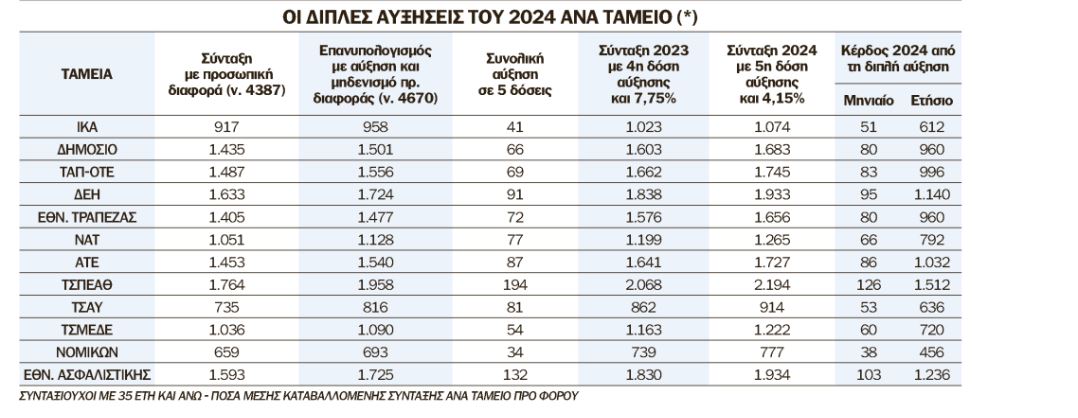 Eordaialive.com - Τα Νέα της Πτολεμαΐδας, Εορδαίας, Κοζάνης Συντάξεις: Ποιοι θα βγουν διπλά κερδισμένοι από τις αυξήσεις του 2024 – Αναλυτικά παραδείγματα