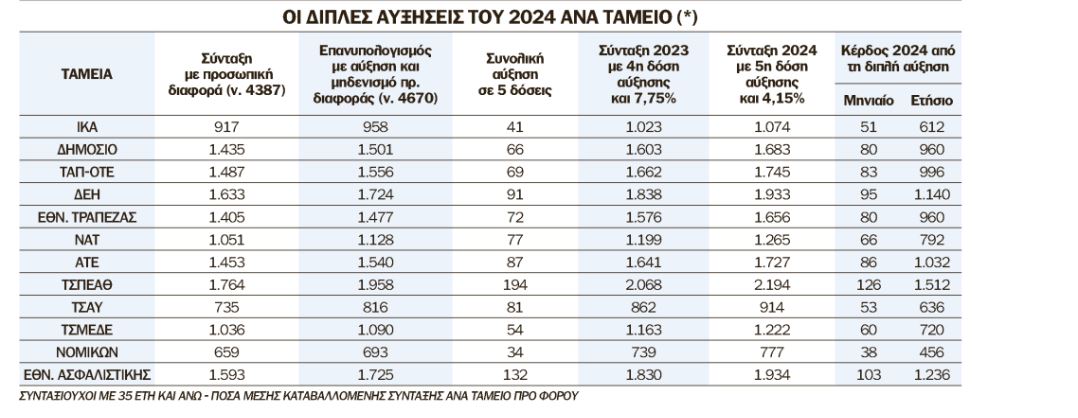 Συντάξεις: Ποιοι θα βγουν διπλά κερδισμένοι από τις αυξήσεις του 2024 – Αναλυτικά παραδείγματα 1 Συντάξεις: Ποιοι θα βγουν διπλά κερδισμένοι από τις αυξήσεις του 2024 – Αναλυτικά παραδείγματα