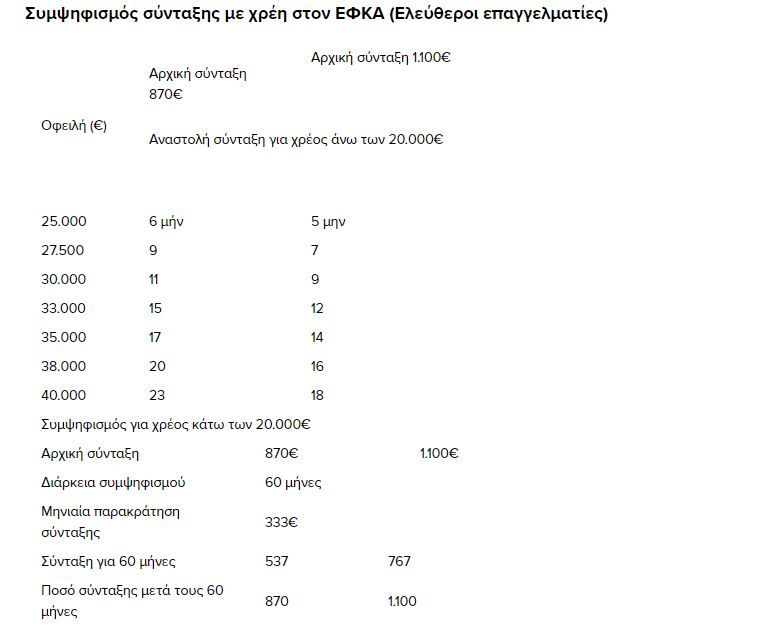 Σύνταξη με περιουσιακά κριτήρια για οφειλέτες στα ταμεία – Όλες οι λεπτομέρειες