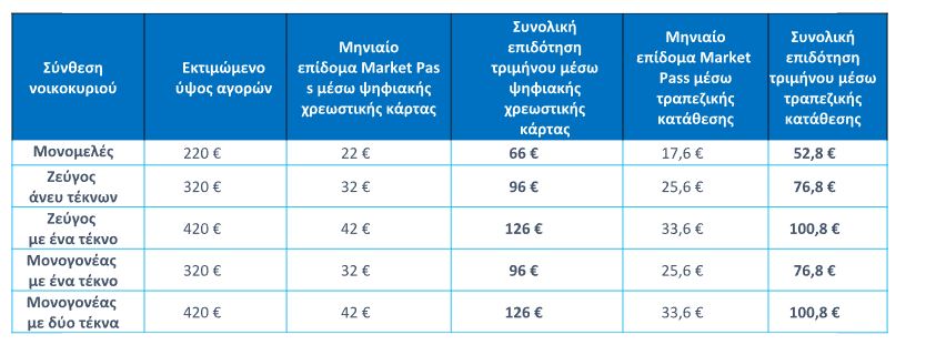 Market Pass 2: Αυτές είναι οι 2 ημερομηνίες “κλειδιά” για τις καταβολές 1 Market Pass 2: Αυτές είναι οι 2 ημερομηνίες “κλειδιά” για τις καταβολές