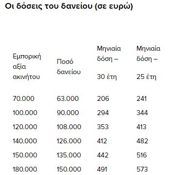 Eordaialive.com - Τα Νέα της Πτολεμαΐδας, Εορδαίας, Κοζάνης Σπίτι μου: Οι «παγίδες» στο πρόγραμμα για φθηνά σπίτια – Τι πρέπει να προσέχουν οι νέοι