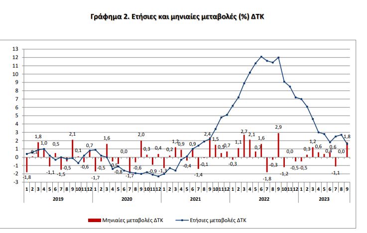 ΕΛΣΤΑΤ: Μείωση του πληθωρισμού – Στο 1,6% τον Σεπτέμβριο