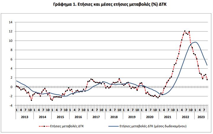 ΕΛΣΤΑΤ: Μείωση του πληθωρισμού – Στο 1,6% τον Σεπτέμβριο