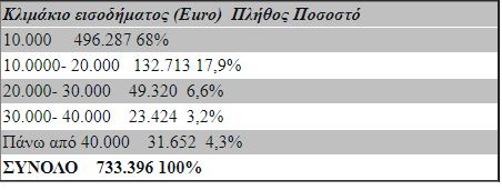 Στο μικροσκόπιο οι επαγγελματίες που δηλώνουν χαμηλά εισοδήματα – Την Τρίτη στο υπουργικό το φορολογικό νομοσχέδιο