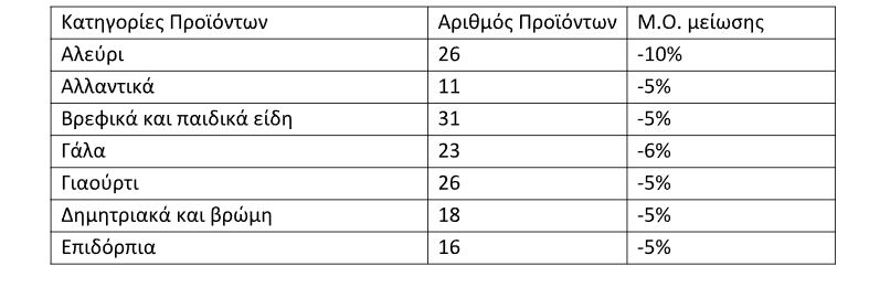 Μόνιμη Μείωση Τιμής. Εικόνα με τις κατηγορίες προιόντων στα σούπερ μάρκετ