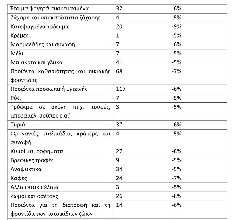 Μόνιμη Μείωση Τιμής. Εικόνα με τις κατηγορίες προιόντων στα σούπερ μάρκετ