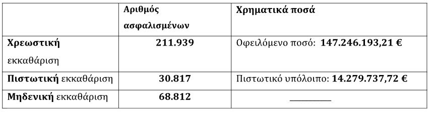 e-ΕΦΚΑ: Αναρτήθηκαν τα ειδοποιητήρια ελευθέρων επαγγελματιών – Πότε πρέπει να πληρωθεί η πρώτη δόση