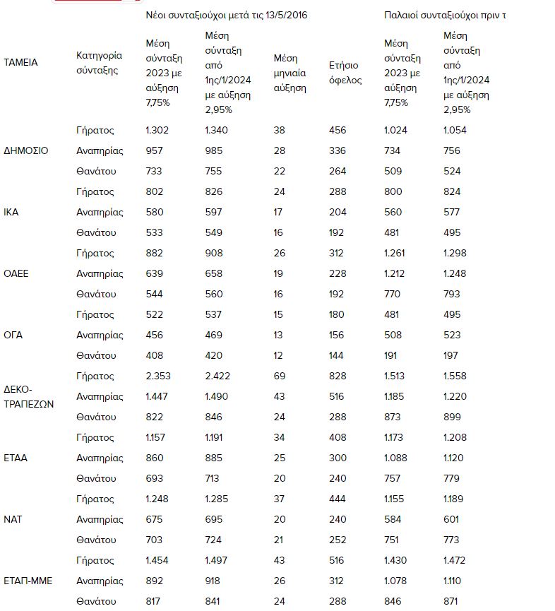 Eordaialive.com - Τα Νέα της Πτολεμαΐδας, Εορδαίας, Κοζάνης Συντάξεις: Έρχονται ανατροπές στις αυξήσεις του 2024 – Δείτε αναλυτικά παραδείγματα με όλα τα ποσά