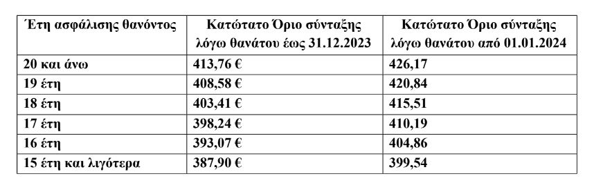 Eordaialive.com - Τα Νέα της Πτολεμαΐδας, Εορδαίας, Κοζάνης Ποιοι θα πάρουν αύξηση 3% στην σύνταξή τους από την 1η Ιανουαρίου 2024 – Τι αναφέρει η εγκύκλιος του υπουργείου Εργασίας