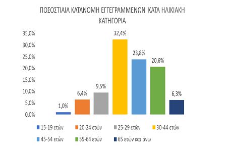 Eordaialive.com - Τα Νέα της Πτολεμαΐδας, Εορδαίας, Κοζάνης ΔΥΠΑ: Στο 1.028.123 οι εγγεγραμμένοι άνεργοι τον 2023 – Αναλυτικά τα στατιστικά στοιχεία για την ανεργία