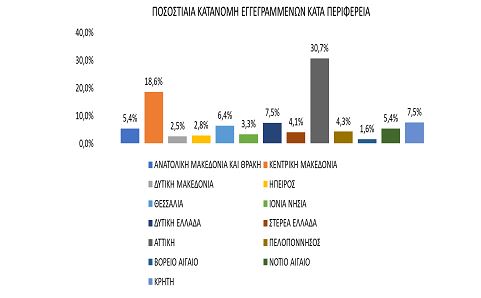 Eordaialive.com - Τα Νέα της Πτολεμαΐδας, Εορδαίας, Κοζάνης ΔΥΠΑ: Στο 1.028.123 οι εγγεγραμμένοι άνεργοι τον 2023 – Αναλυτικά τα στατιστικά στοιχεία για την ανεργία