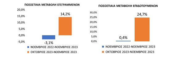 Eordaialive.com - Τα Νέα της Πτολεμαΐδας, Εορδαίας, Κοζάνης ΔΥΠΑ: Στο 1.028.123 οι εγγεγραμμένοι άνεργοι τον 2023 – Αναλυτικά τα στατιστικά στοιχεία για την ανεργία