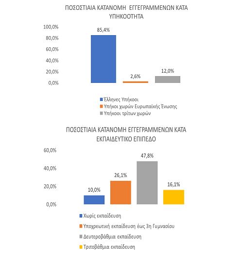 Eordaialive.com - Τα Νέα της Πτολεμαΐδας, Εορδαίας, Κοζάνης ΔΥΠΑ: Στο 1.028.123 οι εγγεγραμμένοι άνεργοι τον 2023 – Αναλυτικά τα στατιστικά στοιχεία για την ανεργία