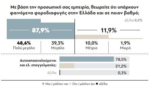 Δημοσκόπηση για την φοροδιαφυγή: Πόσοι πιστεύουν ότι οι ελεύθεροι επαγγελματίες είναι φοροφυγάδες