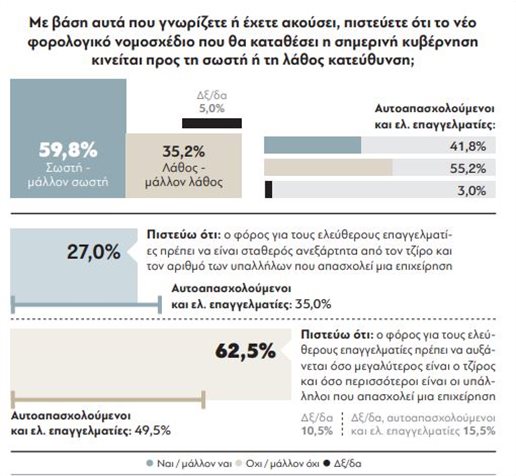 Δημοσκόπηση για την φοροδιαφυγή: Πόσοι πιστεύουν ότι οι ελεύθεροι επαγγελματίες είναι φοροφυγάδες