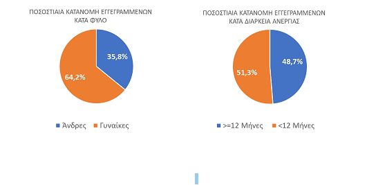 Eordaialive.com - Τα Νέα της Πτολεμαΐδας, Εορδαίας, Κοζάνης ΔΥΠΑ: Στο 1.028.123 οι εγγεγραμμένοι άνεργοι τον 2023 – Αναλυτικά τα στατιστικά στοιχεία για την ανεργία