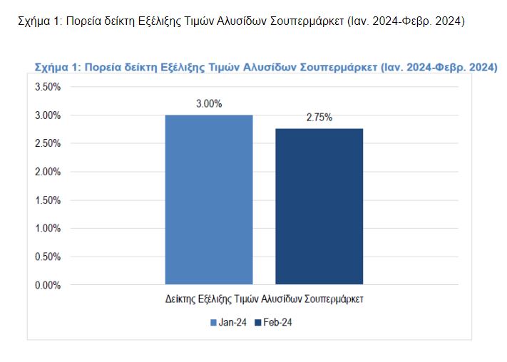 Eordaialive.com - Τα Νέα της Πτολεμαΐδας, Εορδαίας, Κοζάνης Νέα έρευνα ΙΕΛΚΑ για σούπερ μάρκετ: Σε ποια προϊόντα υπάρχουν οι μεγαλύτερες αυξήσεις και σε ποια οι μεγαλύτερες μειώσεις