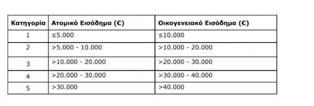 Εξοικονομώ 2023: Μέχρι αύριο μπορείτε να υποβάλλετε αίτηση για το πρόγραμμα-Ποιους αφορά