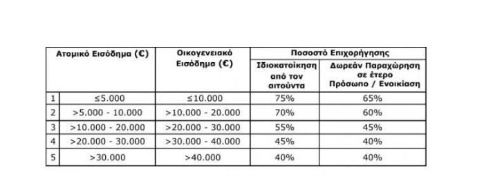 Εξοικονομώ 2023: Μέχρι αύριο μπορείτε να υποβάλλετε αίτηση για το πρόγραμμα-Ποιους αφορά