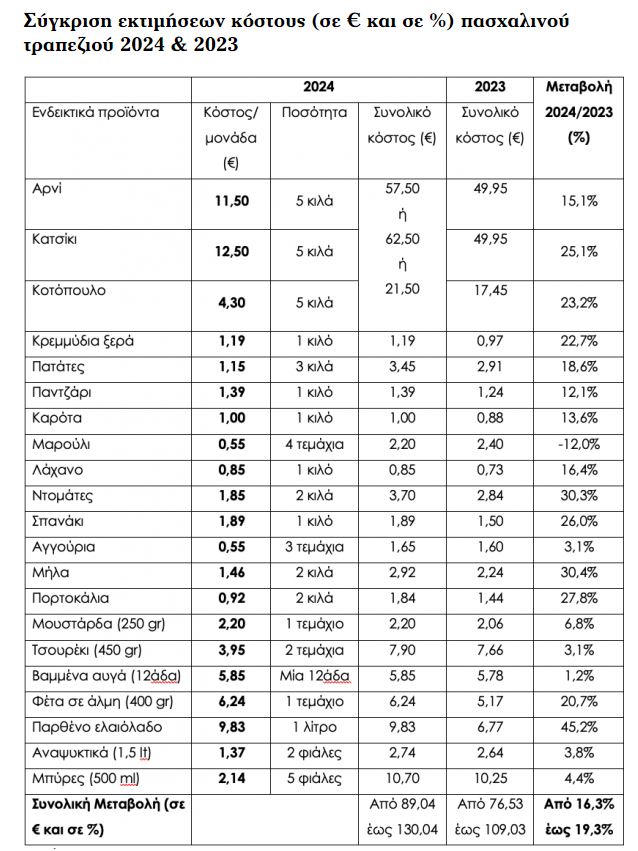 Eordaialive.com - Τα Νέα της Πτολεμαΐδας, Εορδαίας, Κοζάνης ΕΣΕΕ: Πόσο κοστίζει φέτος το πασχαλινό τραπέζι