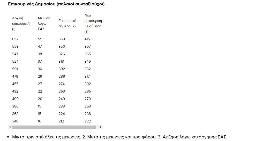 Eordaialive.com - Τα Νέα της Πτολεμαΐδας, Εορδαίας, Κοζάνης Επικουρικές Συντάξεις: Το σχέδιο για κατάργηση της Εισφοράς Αλληλεγγύης – Τι αυξήσεις θα φέρει – Παραδείγματα