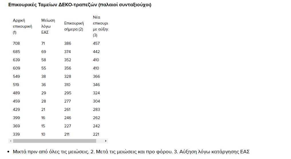 Eordaialive.com - Τα Νέα της Πτολεμαΐδας, Εορδαίας, Κοζάνης Επικουρικές Συντάξεις: Το σχέδιο για κατάργηση της Εισφοράς Αλληλεγγύης – Τι αυξήσεις θα φέρει – Παραδείγματα