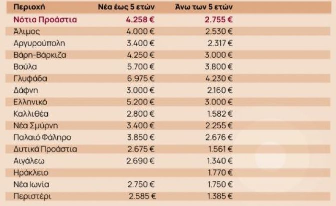 Οι τιμές ακινήτων στα νότια προάστια σε ευρώ ανά τετραγωνικό μέτρο