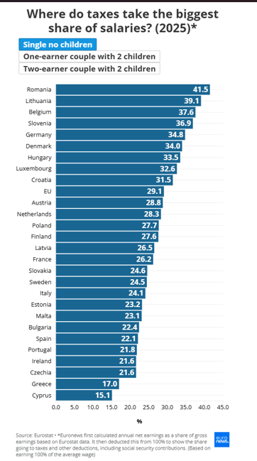 Μισθοί, ΕΕ, Eurostat, εργαζόμενοι