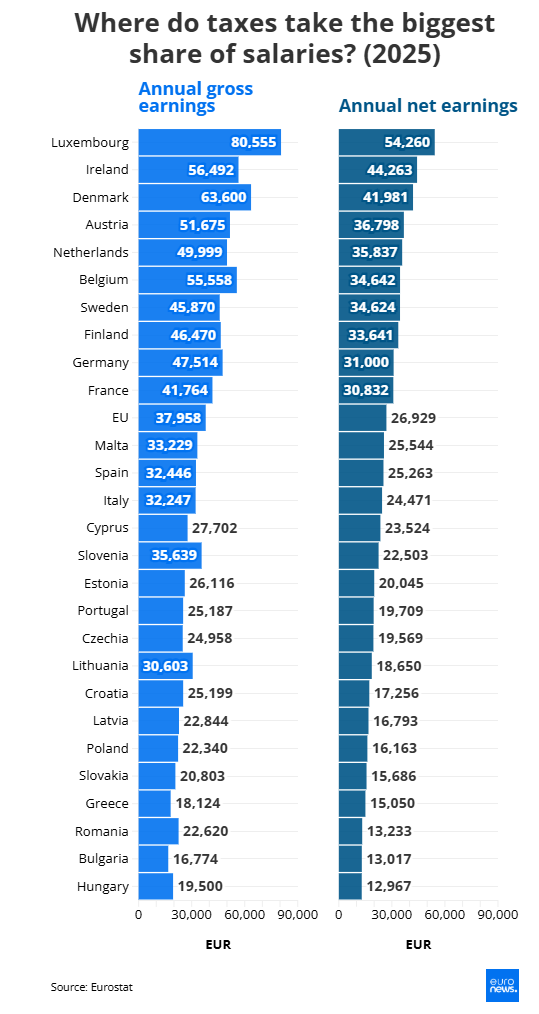 Μισθοί, ΕΕ, Eurostat, εργαζόμενοι